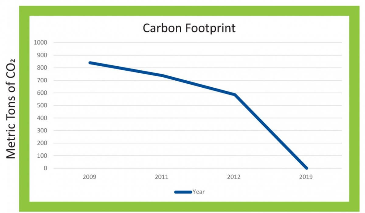 Post Photo for DB&T Company attained carbon neutrality